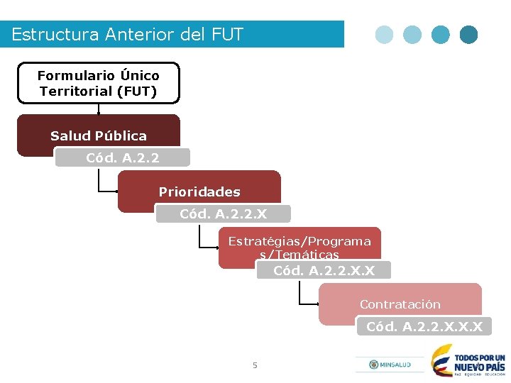 Estructura Anterior del FUT Formulario Único Territorial (FUT) Salud Pública Cód. A. 2. 2