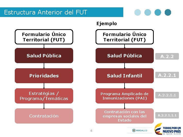 Estructura Anterior del FUT Ejemplo Formulario Único Territorial (FUT) Salud Pública A. 2. 2