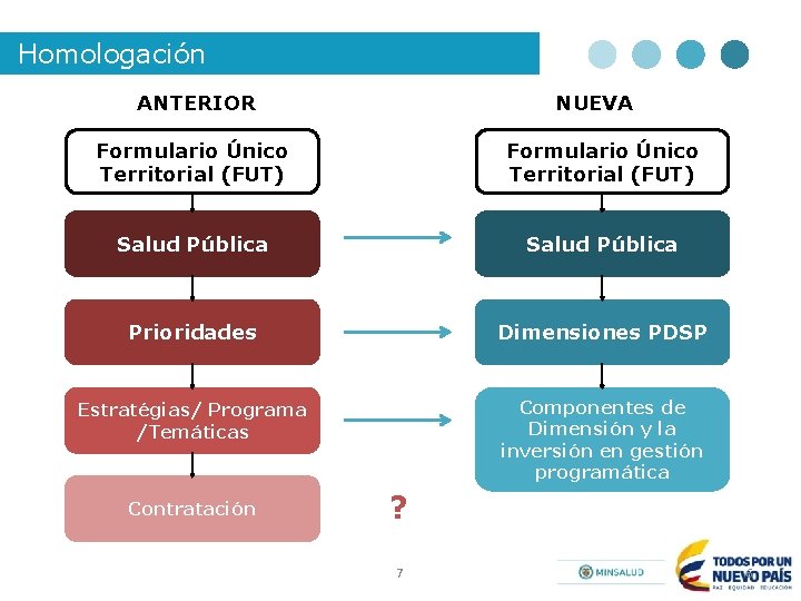 Homologación ANTERIOR NUEVA Formulario Único Territorial (FUT) Salud Pública Prioridades Dimensiones PDSP Estratégias/ Programa