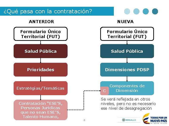 ¿Qué pasa con la contratación? ANTERIOR NUEVA Formulario Único Territorial (FUT) Salud Pública Prioridades