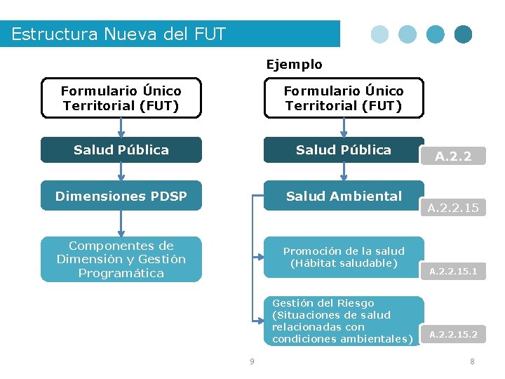 Estructura Nueva del FUT Ejemplo Formulario Único Territorial (FUT) Salud Pública Dimensiones PDSP Salud