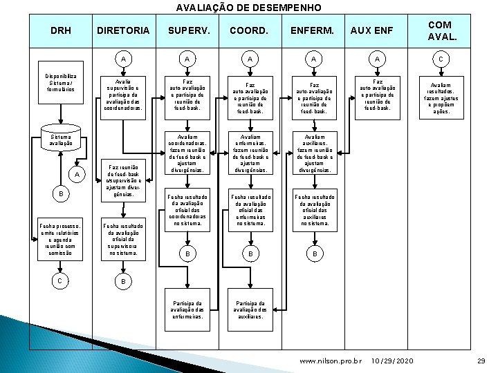 AVALIAÇÃO DE DESEMPENHO DRH Disponibiliza Sistema / formulários DIRETORIA SUPERV. COORD. ENFERM. A A