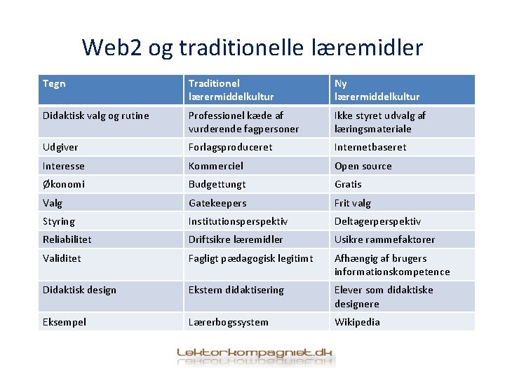 Web 2 og traditionelle læremidler Tegn Traditionel lærermiddelkultur Ny lærermiddelkultur Didaktisk valg og rutine