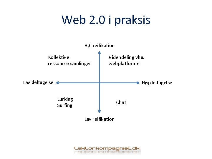 Web 2. 0 i praksis Høj reifikation Kollektive ressource samlinger Videndeling vha. webplatforme Lav