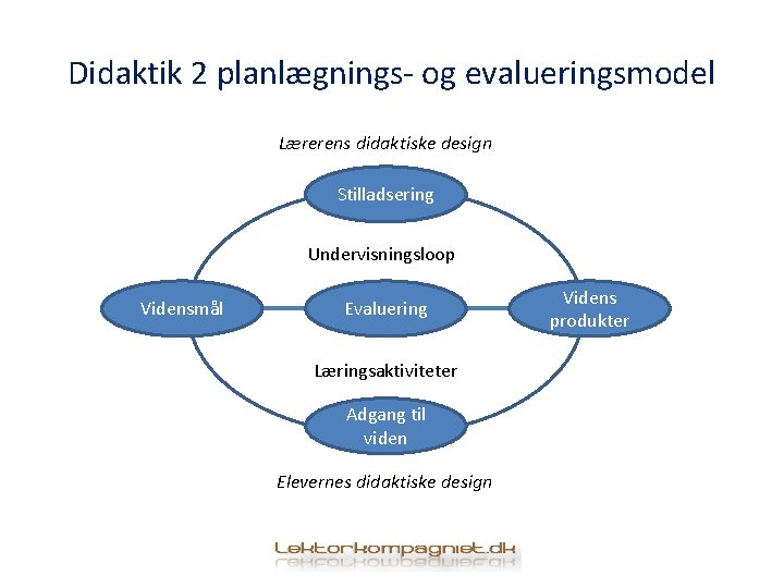 Didaktik 2 planlægnings- og evalueringsmodel Lærerens didaktiske design Stilladsering Undervisningsloop Vidensmål Evaluering Læringsaktiviteter Adgang