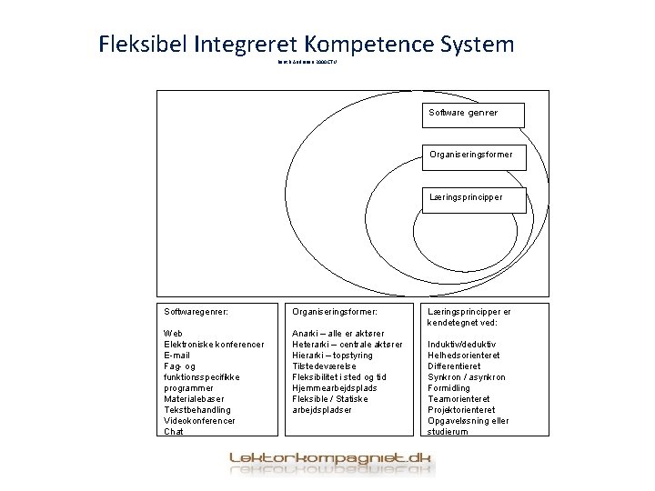 Fleksibel Integreret Kompetence System Bent B Andresen 2000 CTU Software genrer Organiseringsformer Læringsprincipper Softwaregenrer: