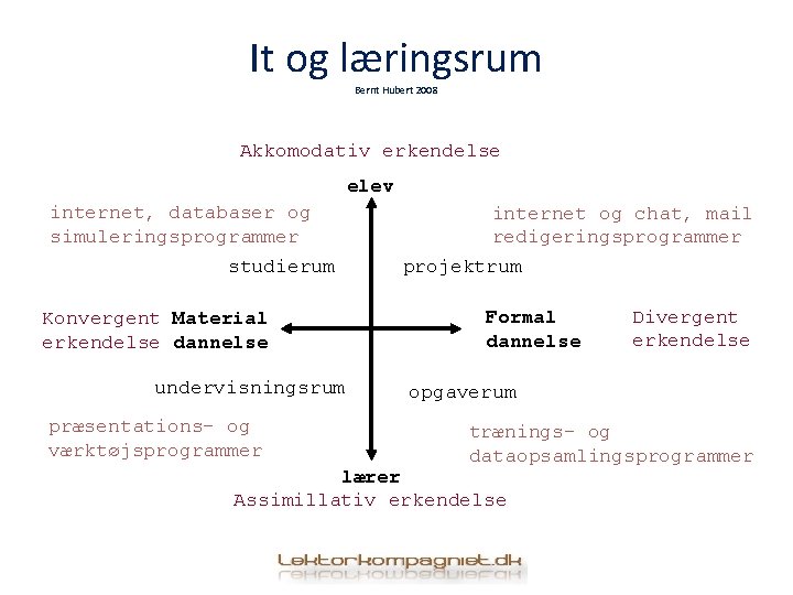 It og læringsrum Bernt Hubert 2008 Akkomodativ erkendelse elev internet, databaser og simuleringsprogrammer studierum