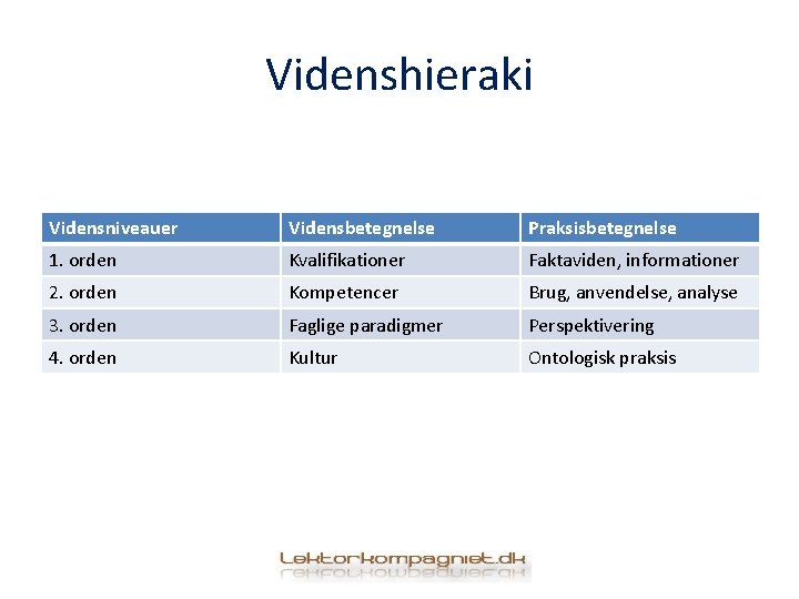 Videnshieraki Vidensniveauer Vidensbetegnelse Praksisbetegnelse 1. orden Kvalifikationer Faktaviden, informationer 2. orden Kompetencer Brug, anvendelse,