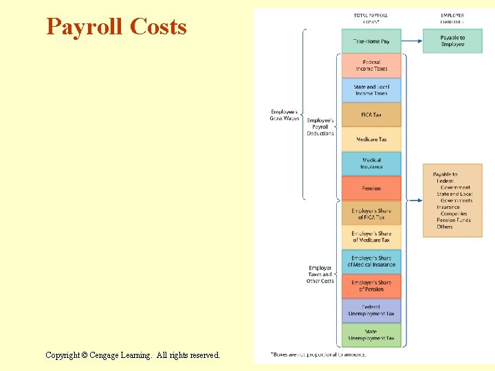 Payroll Costs Copyright © Cengage Learning. All rights reserved. 8– 26 