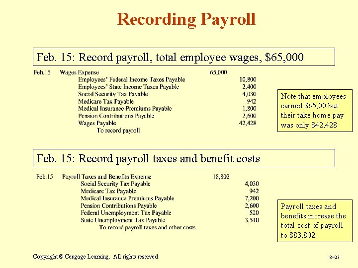 Recording Payroll Feb. 15: Record payroll, total employee wages, $65, 000 Note that employees