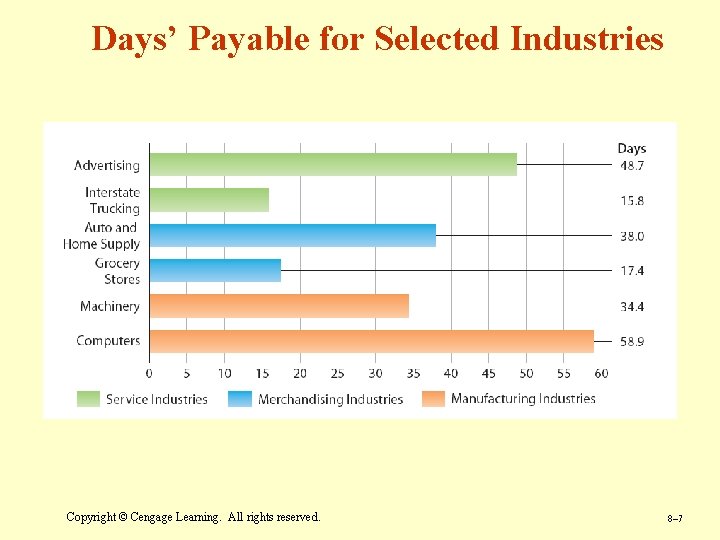 Days’ Payable for Selected Industries Copyright © Cengage Learning. All rights reserved. 8– 7