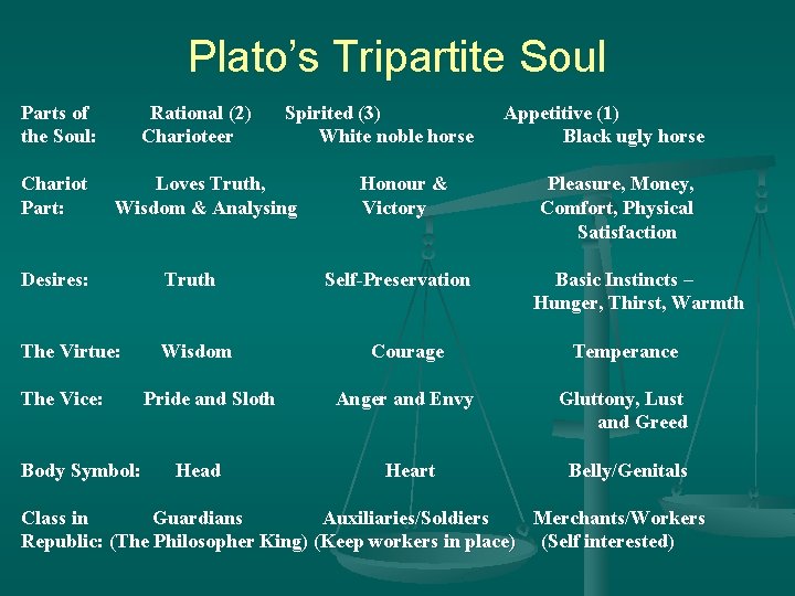 Plato’s Tripartite Soul Parts of the Soul: Chariot Part: Rational (2) Charioteer Spirited (3)
