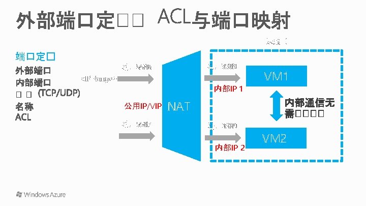 云服� 端口定� 端口 3389 端口 5586 <IP Range> 内部IP 1 公用IP/VIP 端口 5587 VM