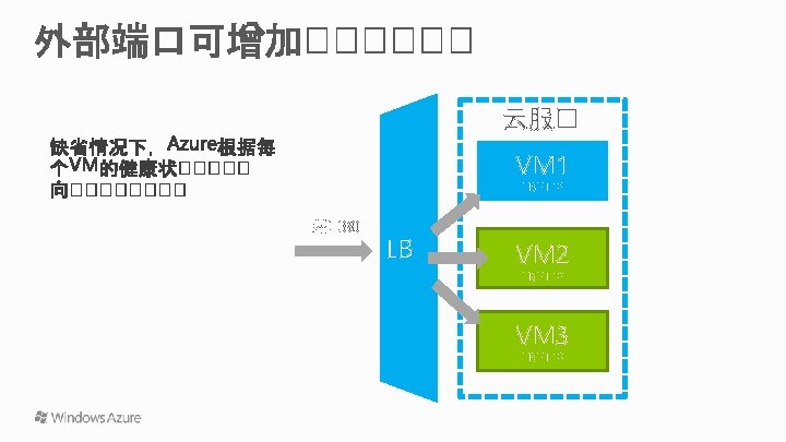 云服� VM 1 LBHTTP 端口 80 LB VM 2 LBHTTP VM 3 LBHTTP 