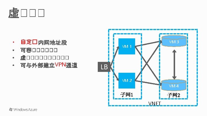  • 自定� VM 3 VM 1 VPN LB VM 2 VM 4 子网