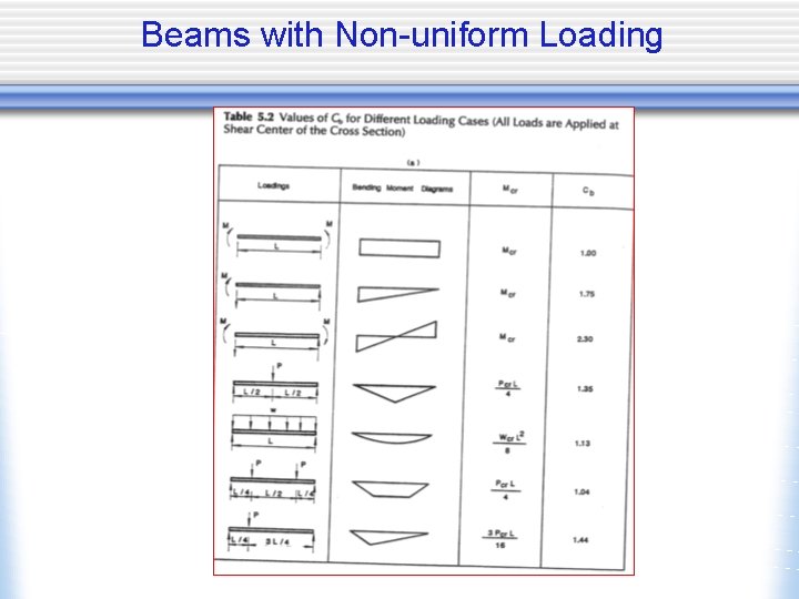 Beams with Non-uniform Loading 