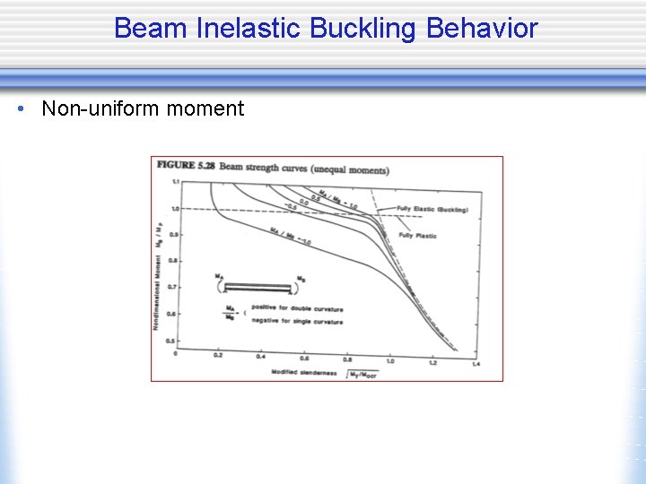 Beam Inelastic Buckling Behavior • Non-uniform moment 
