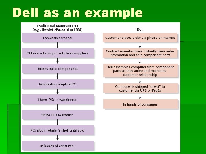 Dell as an example 