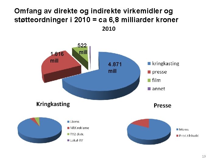 Omfang av direkte og indirekte virkemidler og støtteordninger i 2010 = ca 6, 8