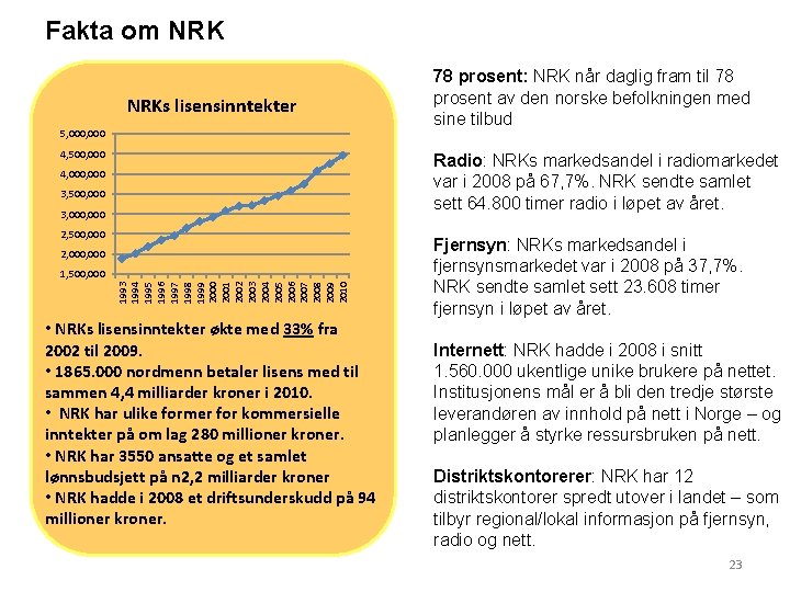 Fakta om NRKs lisensinntekter 5, 000 4, 500, 000 78 prosent: NRK når daglig