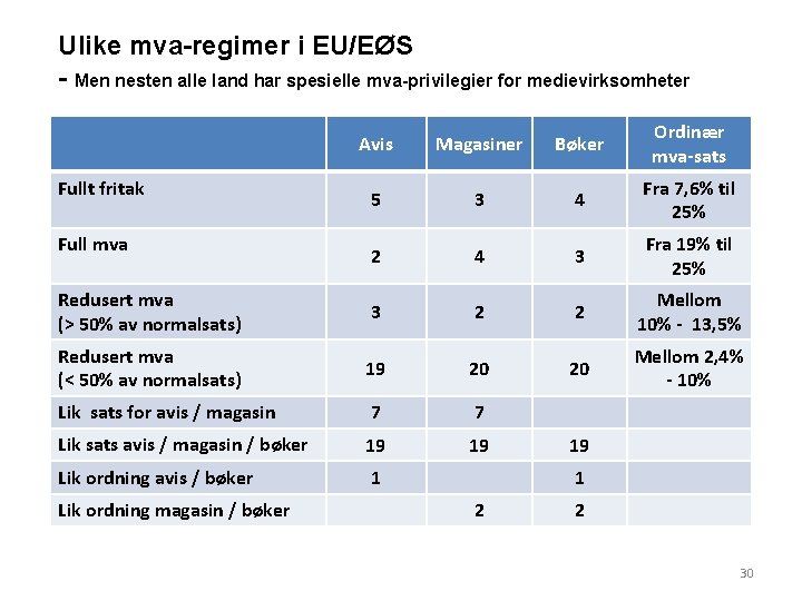 Ulike mva-regimer i EU/EØS - Men nesten alle land har spesielle mva-privilegier for medievirksomheter
