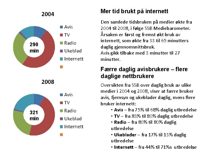 Mer tid brukt på internett 290 min Den samlede tidsbruken på medier økte fra