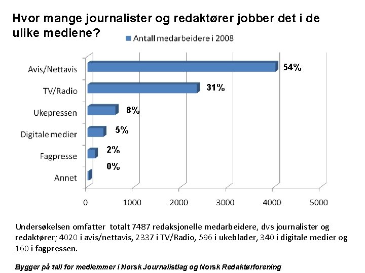 Hvor mange journalister og redaktører jobber det i de ulike mediene? 54% 31% 8%