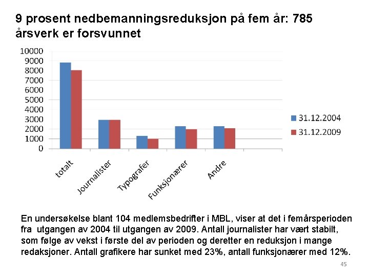 9 prosent nedbemanningsreduksjon på fem år: 785 årsverk er forsvunnet En undersøkelse blant 104