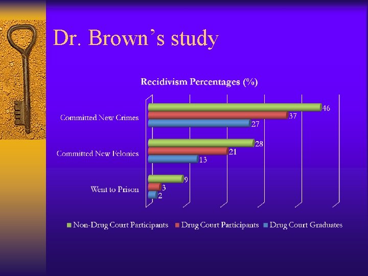 Dr. Brown’s study 
