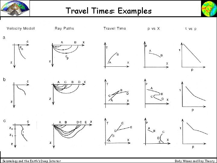 Travel Times: Examples Seismology and the Earth’s Deep Interior Body Waves and Ray Theory