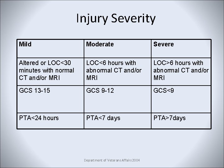 Injury Severity Mild Moderate Severe Altered or LOC<30 minutes with normal CT and/or MRI