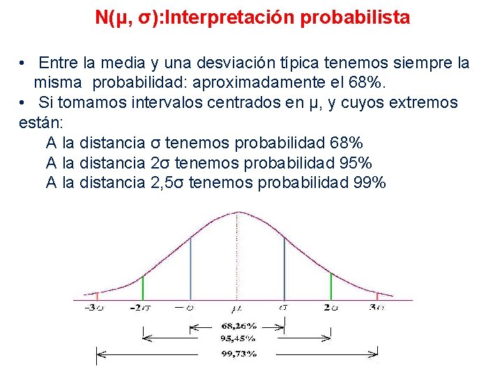 N(μ, σ): Interpretación probabilista • Entre la media y una desviación típica tenemos siempre