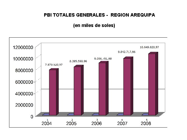 PBI TOTALES GENERALES - REGION AREQUIPA (en miles de soles) 