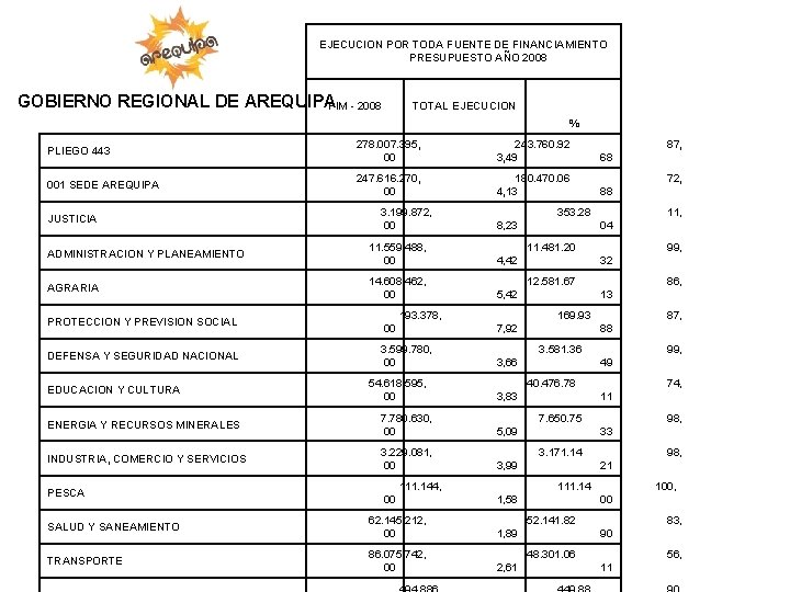 EJECUCION POR TODA FUENTE DE FINANCIAMIENTO PRESUPUESTO AÑO 2008 GOBIERNO REGIONAL DE AREQUIPAPIM -