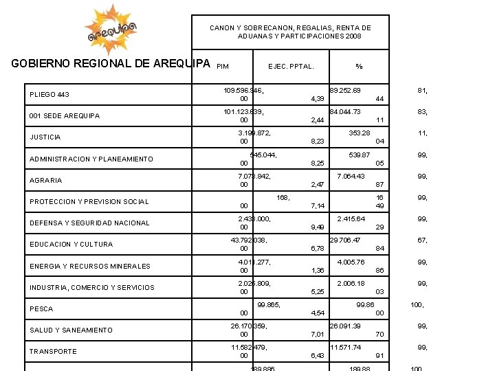 CANON Y SOBRECANON, REGALIAS, RENTA DE ADUANAS Y PARTICIPACIONES 2008 GOBIERNO REGIONAL DE AREQUIPA