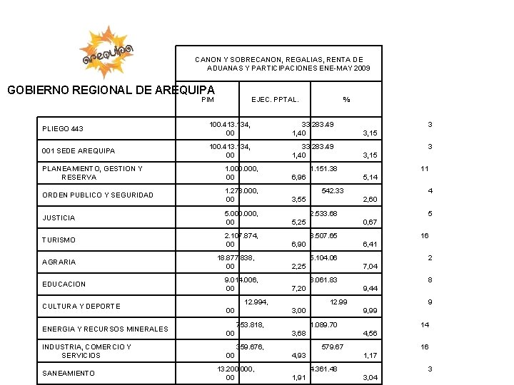 CANON Y SOBRECANON, REGALIAS, RENTA DE ADUANAS Y PARTICIPACIONES ENE-MAY 2009 GOBIERNO REGIONAL DE