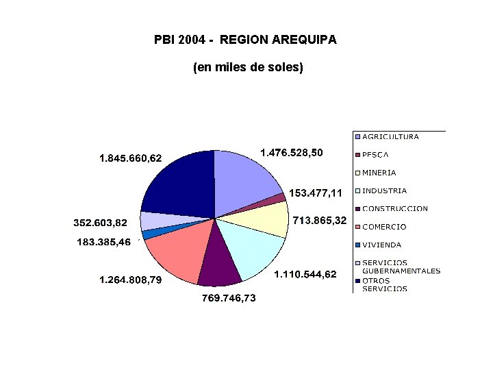 PBI 2004 - REGION AREQUIPA (en miles de soles) 