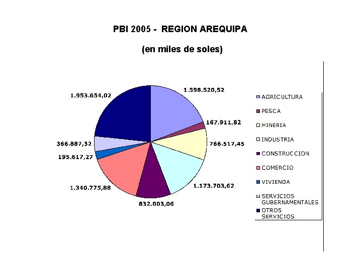 PBI 2005 - REGION AREQUIPA (en miles de soles) 