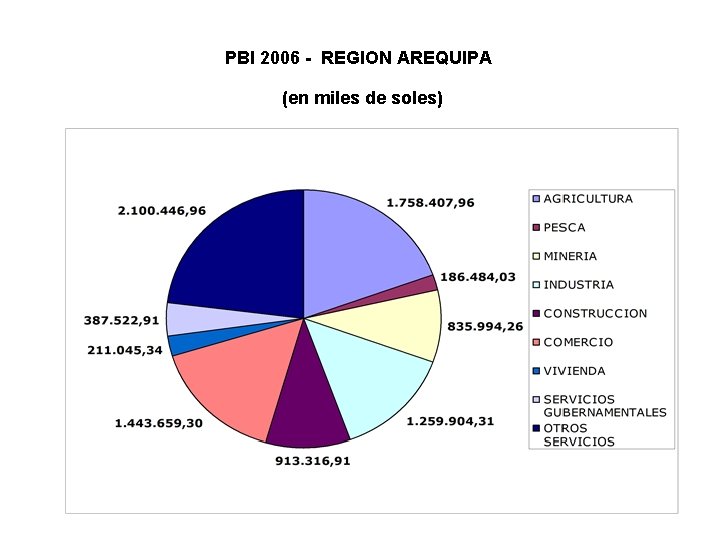 PBI 2006 - REGION AREQUIPA (en miles de soles) 