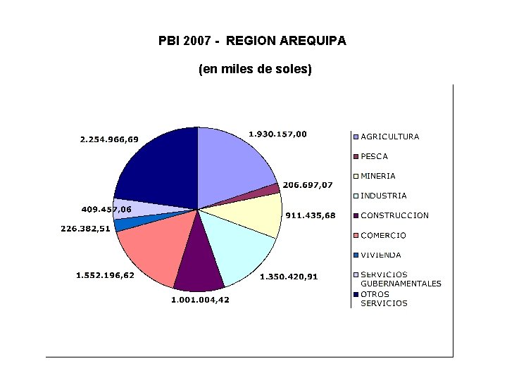 PBI 2007 - REGION AREQUIPA (en miles de soles) 
