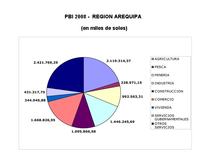 PBI 2008 - REGION AREQUIPA (en miles de soles) 