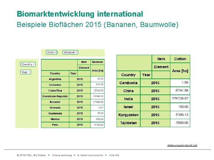 Biomarktentwicklung international Beispiele Bioflächen 2015 (Bananen, Baumwolle) www. organic-world. net © 2016 Fi. BL,