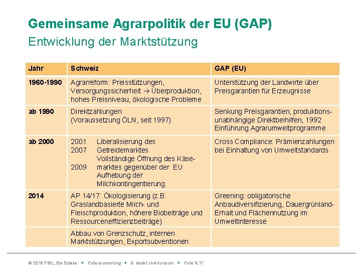 Gemeinsame Agrarpolitik der EU (GAP) Entwicklung der Marktstützung Jahr Schweiz GAP (EU) 1960 -1990