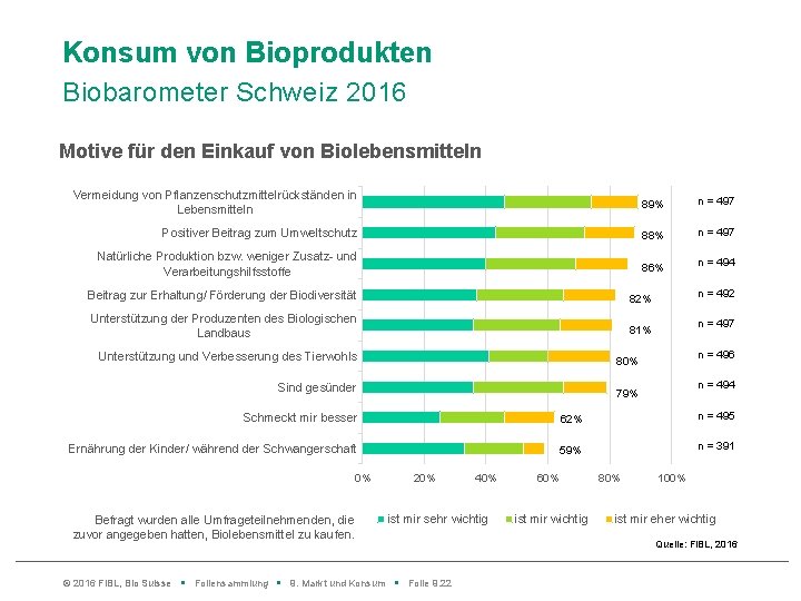 Konsum von Bioprodukten Biobarometer Schweiz 2016 Motive für den Einkauf von Biolebensmitteln Vermeidung von