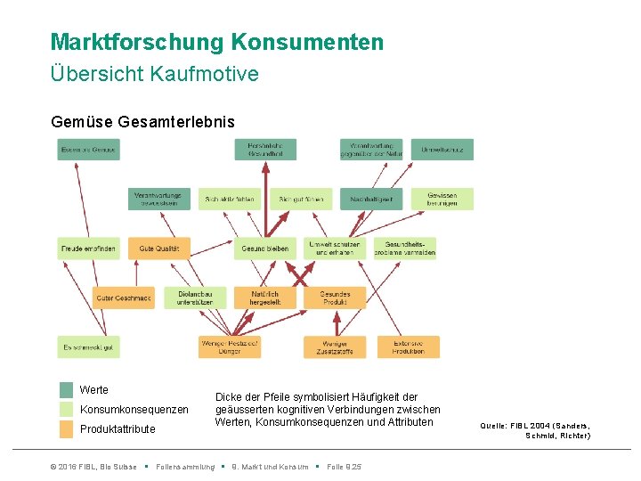 Marktforschung Konsumenten Übersicht Kaufmotive Gemüse Gesamterlebnis Werte Konsumkonsequenzen Produktattribute Dicke der Pfeile symbolisiert Häufigkeit