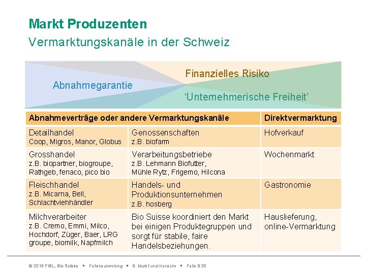 Markt Produzenten Vermarktungskanäle in der Schweiz Finanzielles Risiko Abnahmegarantie ‘Unternehmerische Freiheit’ Abnahmeverträge oder andere