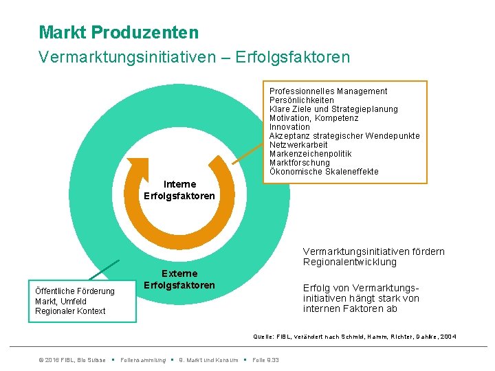 Markt Produzenten Vermarktungsinitiativen – Erfolgsfaktoren Professionnelles Management Persönlichkeiten Klare Ziele und Strategieplanung Motivation, Kompetenz