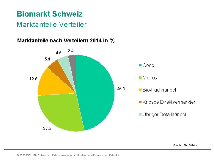 Biomarkt Schweiz Marktanteile Verteiler Marktanteile nach Verteilern 2014 in % 4. 6 3. 4