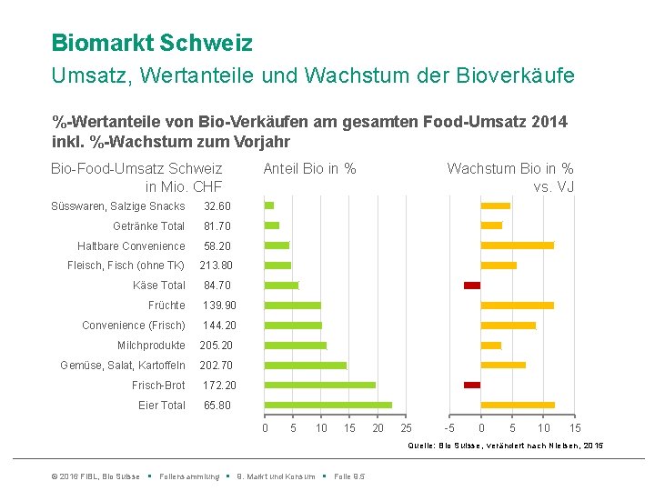 Biomarkt Schweiz Umsatz, Wertanteile und Wachstum der Bioverkäufe %-Wertanteile von Bio-Verkäufen am gesamten Food-Umsatz