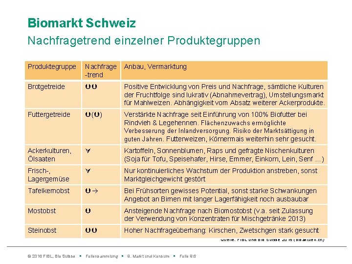 Biomarkt Schweiz Nachfragetrend einzelner Produktegruppen Produktegruppe Nachfrage -trend Anbau, Vermarktung Brotgetreide Positive Entwicklung von